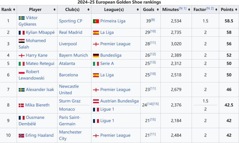 又一纪录！詹姆斯成为NBA首位41岁后砍30+得分球员